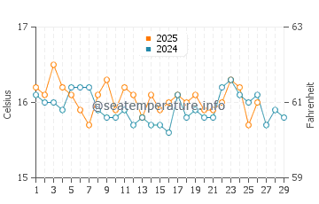 Temperature dell'acqua a Scoglitti a febbraio