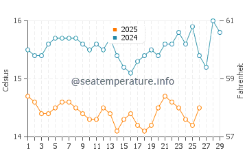 Temperature dell'acqua a Scopelo a febbraio