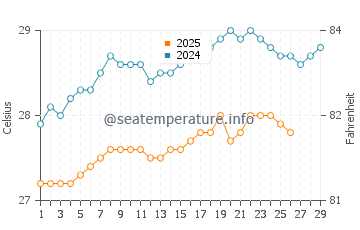 Temperatura vode u Skudai u veljači