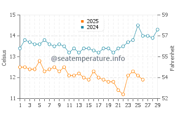 Slates Hot Springs water temp chart in February