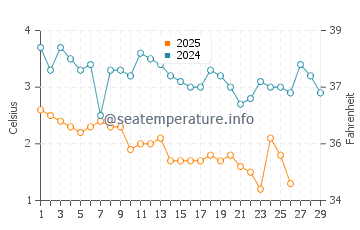 Sleeping Bear water temp chart in February