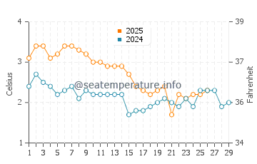 Temperature dell'acqua a Slite a febbraio