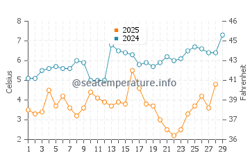 Smith Island water temp chart in February