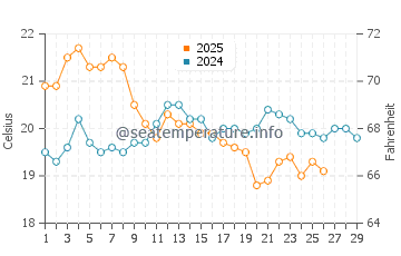 Smiths Beach water temp chart in February