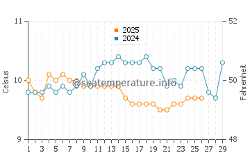 Temperature dell'acqua a Soar Mill Cove a febbraio
