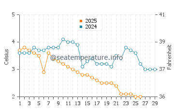 Sodus Point water temp chart in February