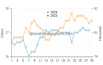Temperatura del agua en Sogod en febrero