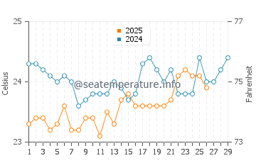 Temperatura del agua en Sohar en febrero