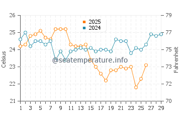 Soldiers Beach water temp chart in February