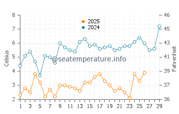 Solomons water temp chart in February