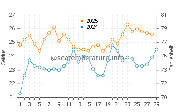 Temperatura da água em Solymar em fevereiro