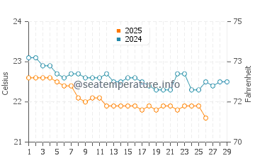 Temperature dell'acqua a Soma Bay a febbraio