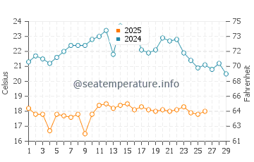 Temperature dell'acqua a Somone a febbraio