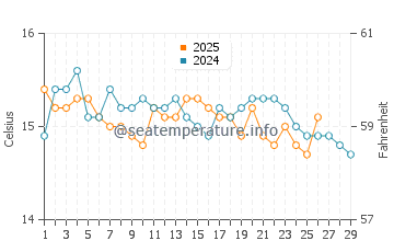 Temperature dell'acqua a Son Bou a febbraio