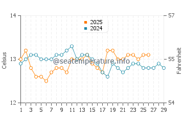 Sonabia water temp chart in February