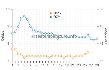 Sooke water temp chart in February