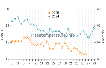 Sorgun water temp chart in February