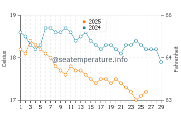 Wassertemperatur Soroni im Februar