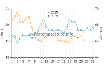 Sorrento Ocean Beach water temp chart in February