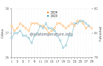 Sorsogon water temp chart in February