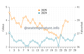 Temperature dell'acqua a Sortland a febbraio