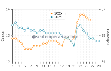 Soto de la Marina water temp chart in February