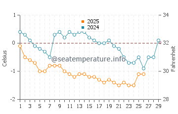 Souris water temp chart in February