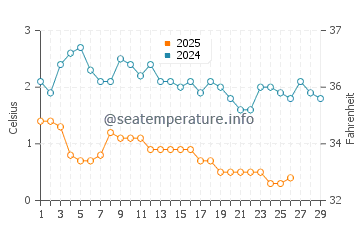Temperature dell'acqua a South Baymouth a febbraio