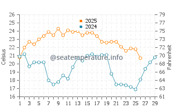 South Beach water temp chart in February