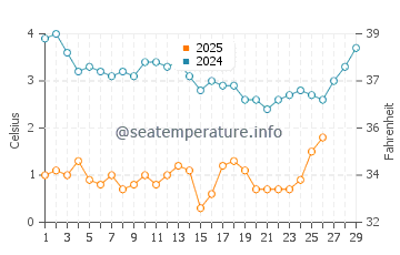South Cape Beach water temp chart in February