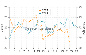 Temperature dell'acqua a South Durras a febbraio