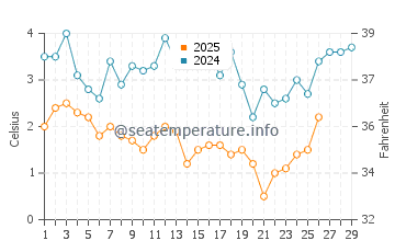 South Duxbury water temp chart in February