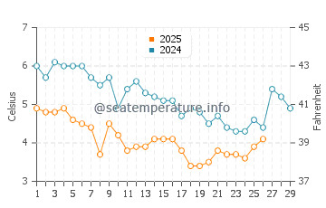 South Kingstown water temp chart in February