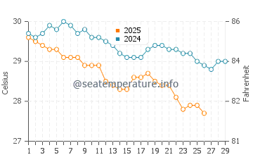 South Molle Island water temp chart in February