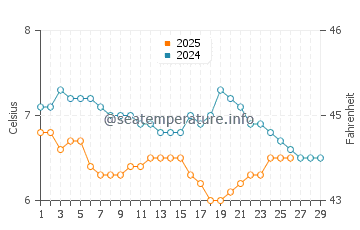 South Shields water temp chart in February