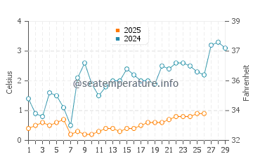 South Shore Beach water temp chart in February