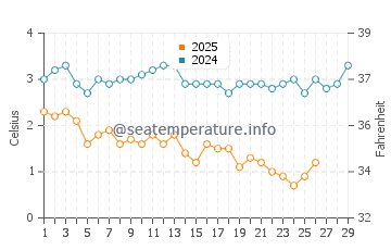 South Thomaston water temp chart in February