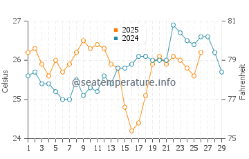 Temperature dell'acqua a South West Rocks a febbraio