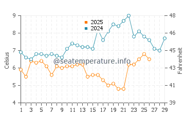 Temperature dell'acqua a Southend-on-Sea a febbraio