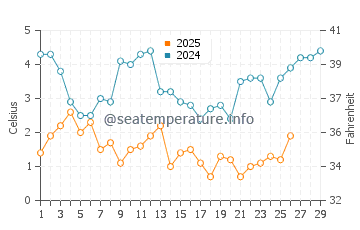 Temperature dell'acqua a Southold a febbraio