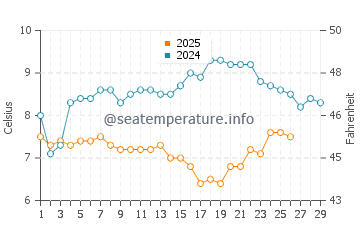 Temperature dell'acqua a Southsea a febbraio