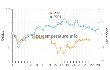 Temperature dell'acqua a Southwick a febbraio