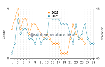 Southworth water temp chart in February