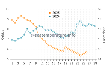 Sozopol water temp chart in February