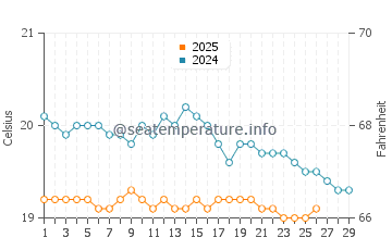Aguas Verdes water temp chart in February