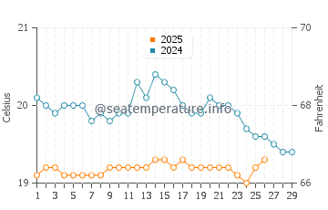 Ajuy water temp chart in February