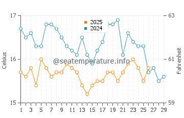 Algeciras water temp chart in February