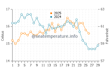 Almeria water temp chart in February