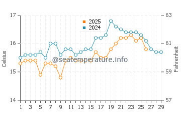 La Caleta water temp chart in February
