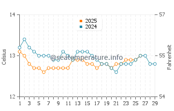 Playa de los Locos water temp chart in February